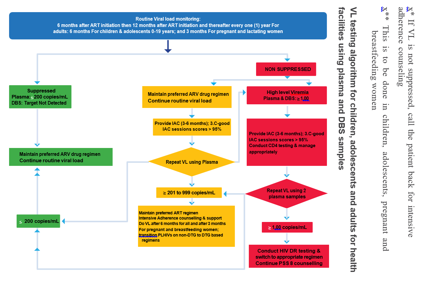 Routine Viral Load Monitoring